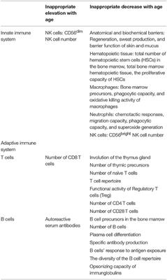 Infections in the Elderly Critically-Ill Patients